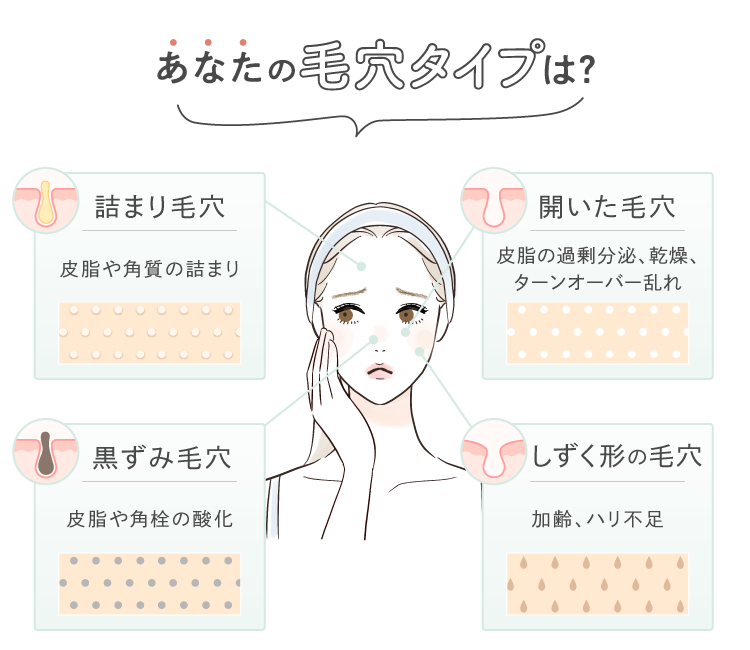 あなたの毛穴タイプは？
